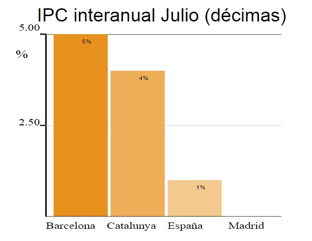 Barcelona y Madrid dos motores a diferente ritmo