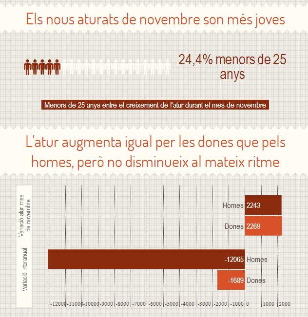 Infografía: La reducción de desempleo sigue siendo dual: jóvenes y mujeres son los más perjudicados