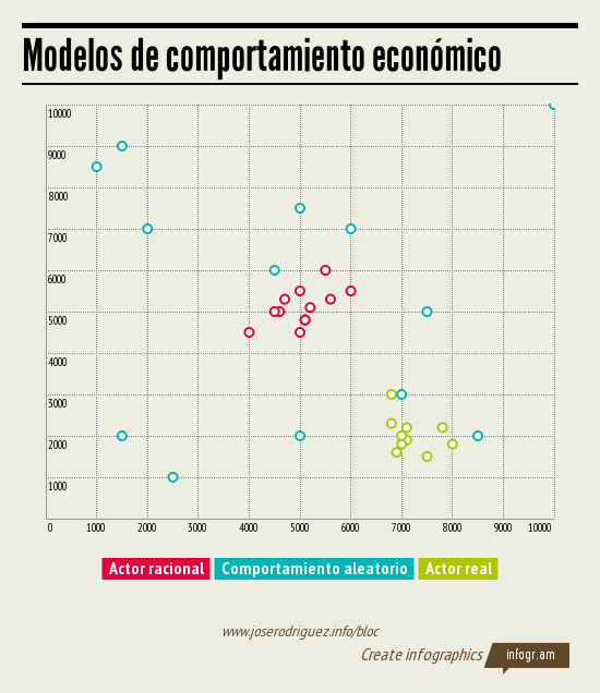 Limites irracionales a la teoría del actor racional, que son obviados por la economía convencional