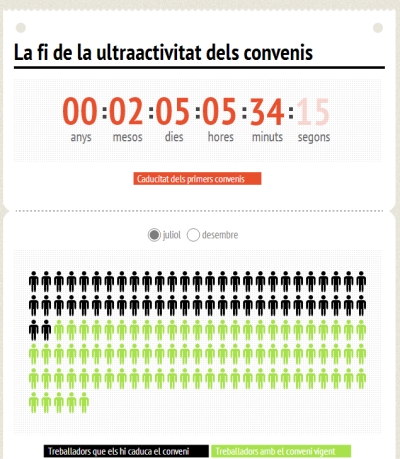 Infografía sobre la caída de la ultraactividad de los convenios en Catalunya