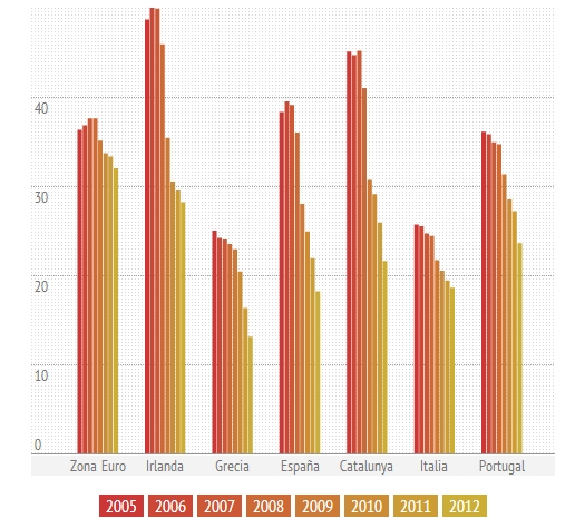 Destrucción de empleo juvenil en el conjunto de países en crisis de la eurozona y hacia donde apuntar las reformas